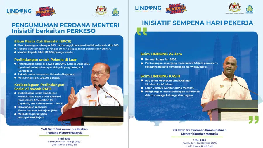 Perkeso Lindung 24 Jam: 9 Juta Pekerja Dilindungi